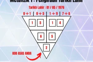 Metafizik 1 : Pengiraan Tarikh Lahir